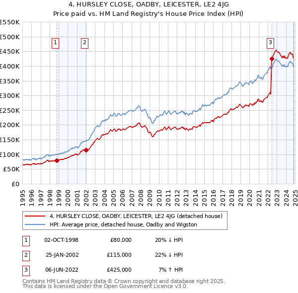 4, HURSLEY CLOSE, OADBY, LEICESTER, LE2 4JG: Price paid vs HM Land Registry's House Price Index