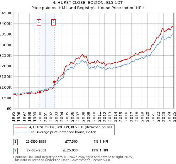 4, HURST CLOSE, BOLTON, BL5 1DT: Price paid vs HM Land Registry's House Price Index