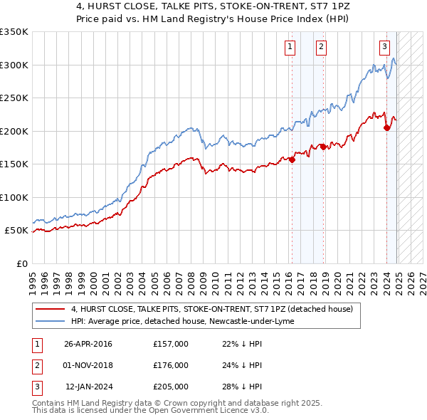 4, HURST CLOSE, TALKE PITS, STOKE-ON-TRENT, ST7 1PZ: Price paid vs HM Land Registry's House Price Index