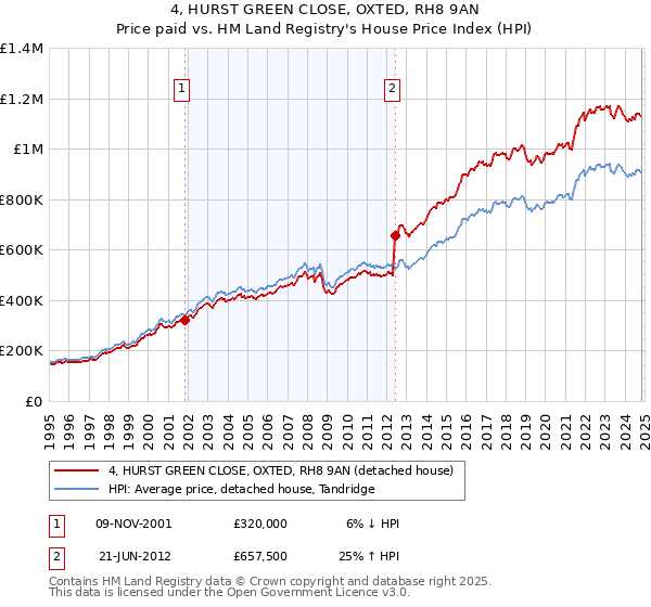 4, HURST GREEN CLOSE, OXTED, RH8 9AN: Price paid vs HM Land Registry's House Price Index