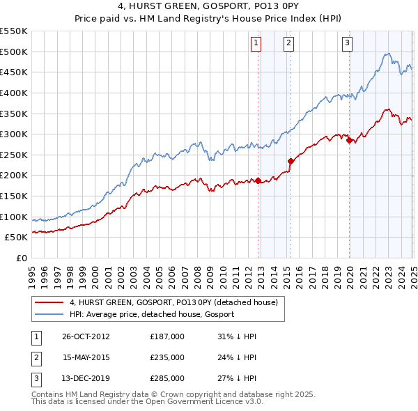 4, HURST GREEN, GOSPORT, PO13 0PY: Price paid vs HM Land Registry's House Price Index