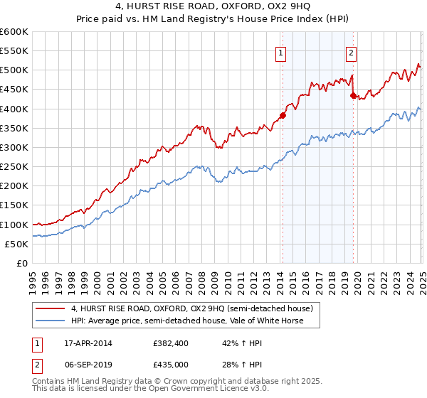 4, HURST RISE ROAD, OXFORD, OX2 9HQ: Price paid vs HM Land Registry's House Price Index