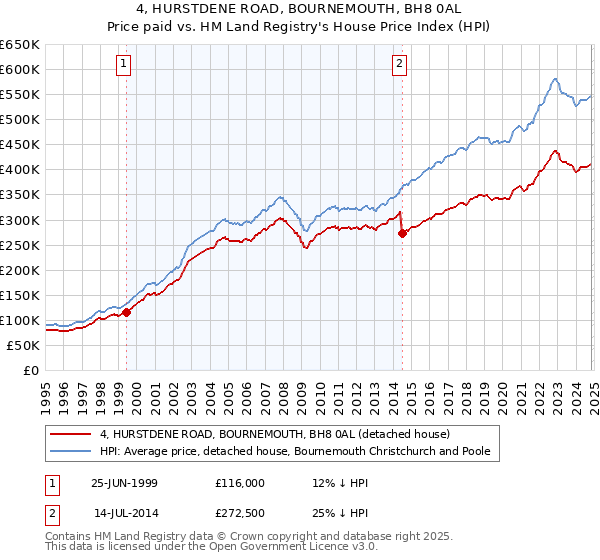 4, HURSTDENE ROAD, BOURNEMOUTH, BH8 0AL: Price paid vs HM Land Registry's House Price Index