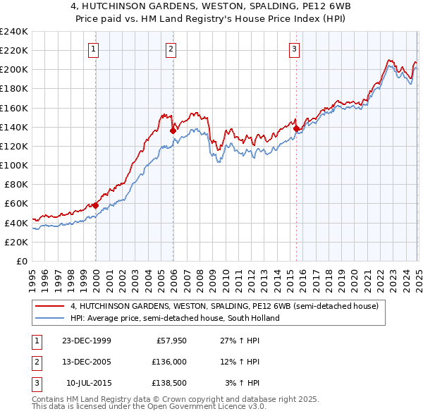 4, HUTCHINSON GARDENS, WESTON, SPALDING, PE12 6WB: Price paid vs HM Land Registry's House Price Index