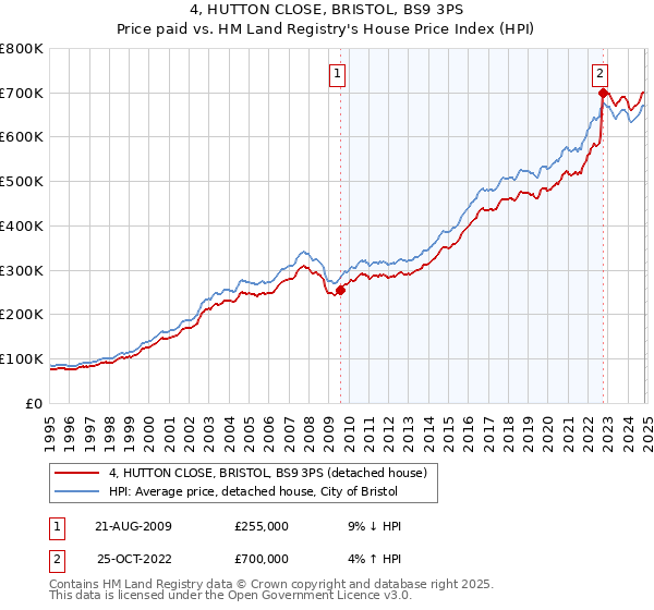 4, HUTTON CLOSE, BRISTOL, BS9 3PS: Price paid vs HM Land Registry's House Price Index