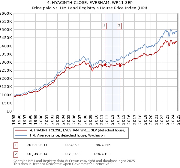 4, HYACINTH CLOSE, EVESHAM, WR11 3EP: Price paid vs HM Land Registry's House Price Index