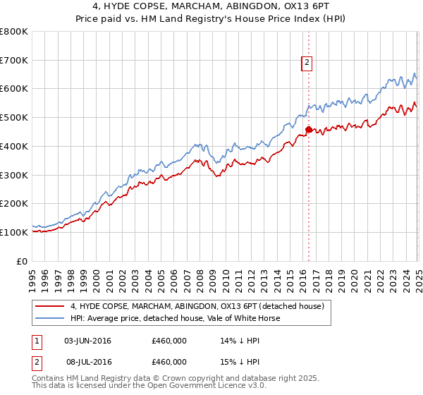 4, HYDE COPSE, MARCHAM, ABINGDON, OX13 6PT: Price paid vs HM Land Registry's House Price Index