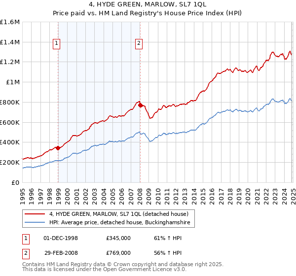 4, HYDE GREEN, MARLOW, SL7 1QL: Price paid vs HM Land Registry's House Price Index