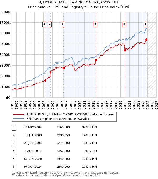 4, HYDE PLACE, LEAMINGTON SPA, CV32 5BT: Price paid vs HM Land Registry's House Price Index