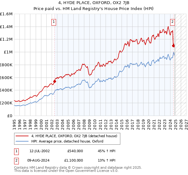 4, HYDE PLACE, OXFORD, OX2 7JB: Price paid vs HM Land Registry's House Price Index