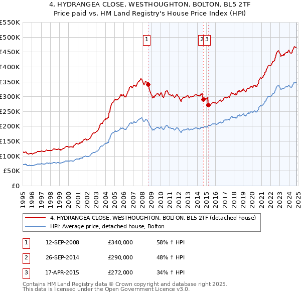 4, HYDRANGEA CLOSE, WESTHOUGHTON, BOLTON, BL5 2TF: Price paid vs HM Land Registry's House Price Index