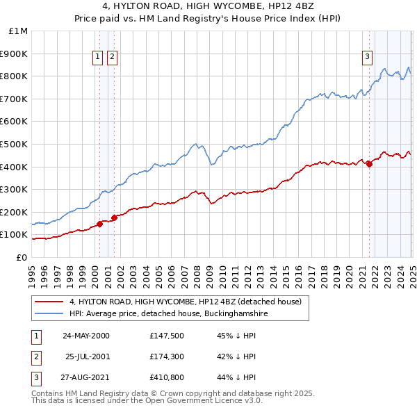 4, HYLTON ROAD, HIGH WYCOMBE, HP12 4BZ: Price paid vs HM Land Registry's House Price Index