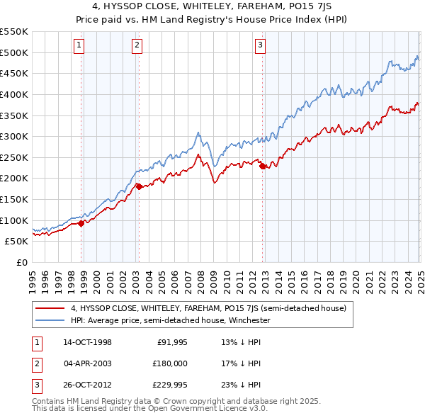 4, HYSSOP CLOSE, WHITELEY, FAREHAM, PO15 7JS: Price paid vs HM Land Registry's House Price Index