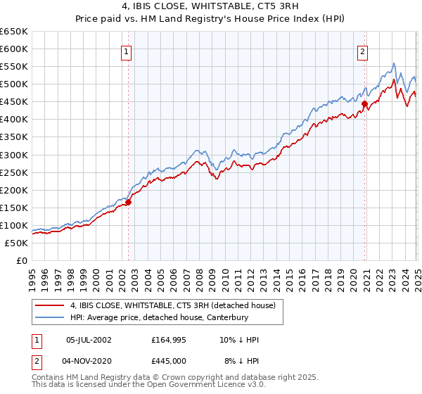 4, IBIS CLOSE, WHITSTABLE, CT5 3RH: Price paid vs HM Land Registry's House Price Index