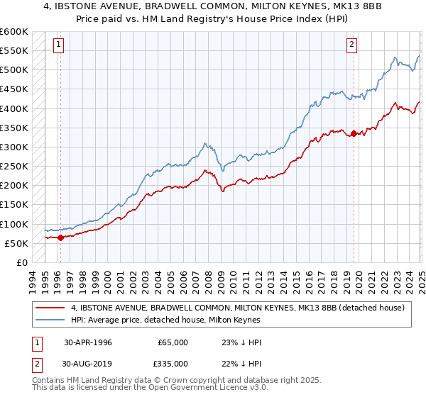 4, IBSTONE AVENUE, BRADWELL COMMON, MILTON KEYNES, MK13 8BB: Price paid vs HM Land Registry's House Price Index