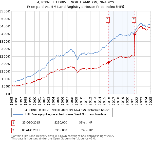 4, ICKNIELD DRIVE, NORTHAMPTON, NN4 9YS: Price paid vs HM Land Registry's House Price Index