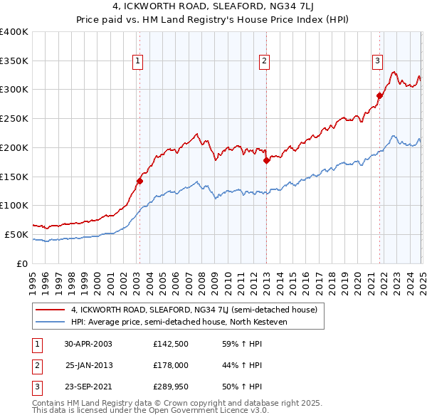 4, ICKWORTH ROAD, SLEAFORD, NG34 7LJ: Price paid vs HM Land Registry's House Price Index