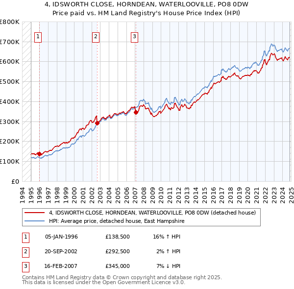 4, IDSWORTH CLOSE, HORNDEAN, WATERLOOVILLE, PO8 0DW: Price paid vs HM Land Registry's House Price Index