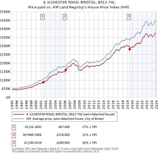 4, ILCHESTER ROAD, BRISTOL, BS13 7HJ: Price paid vs HM Land Registry's House Price Index