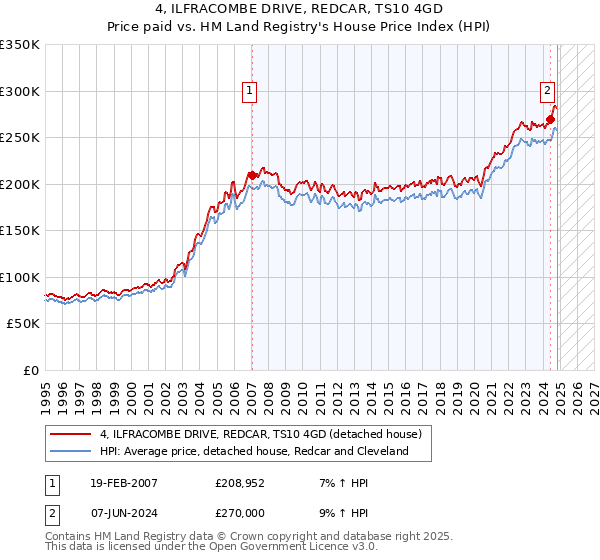 4, ILFRACOMBE DRIVE, REDCAR, TS10 4GD: Price paid vs HM Land Registry's House Price Index