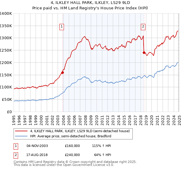 4, ILKLEY HALL PARK, ILKLEY, LS29 9LD: Price paid vs HM Land Registry's House Price Index