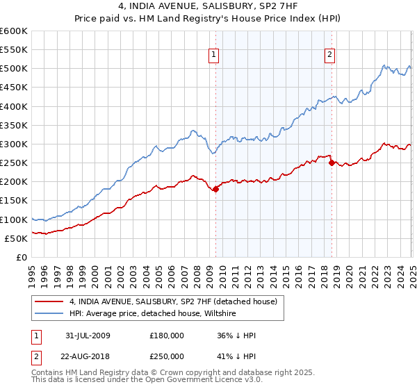 4, INDIA AVENUE, SALISBURY, SP2 7HF: Price paid vs HM Land Registry's House Price Index