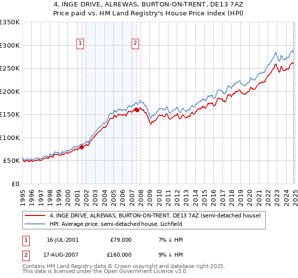 4, INGE DRIVE, ALREWAS, BURTON-ON-TRENT, DE13 7AZ: Price paid vs HM Land Registry's House Price Index