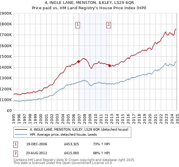 4, INGLE LANE, MENSTON, ILKLEY, LS29 6QR: Price paid vs HM Land Registry's House Price Index