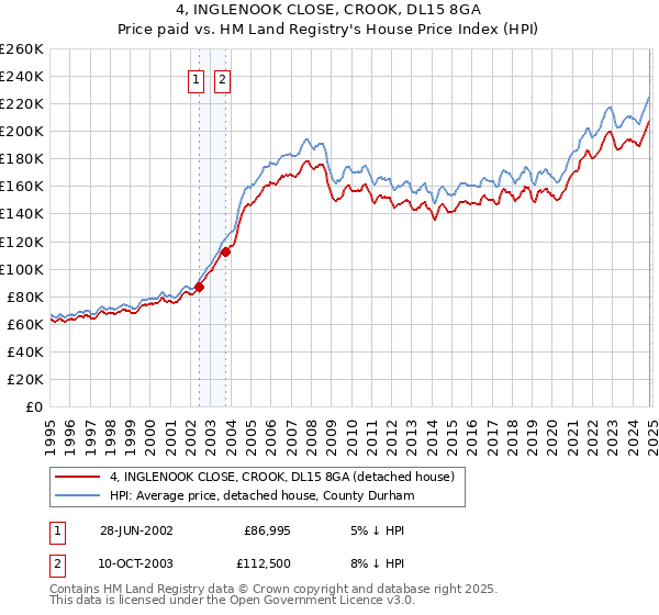 4, INGLENOOK CLOSE, CROOK, DL15 8GA: Price paid vs HM Land Registry's House Price Index