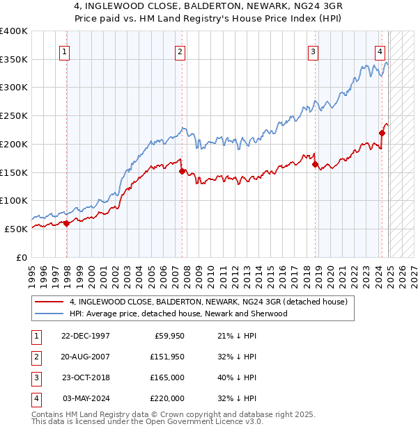 4, INGLEWOOD CLOSE, BALDERTON, NEWARK, NG24 3GR: Price paid vs HM Land Registry's House Price Index