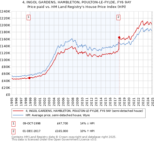 4, INGOL GARDENS, HAMBLETON, POULTON-LE-FYLDE, FY6 9AY: Price paid vs HM Land Registry's House Price Index