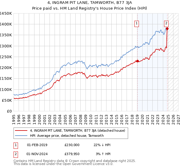 4, INGRAM PIT LANE, TAMWORTH, B77 3JA: Price paid vs HM Land Registry's House Price Index