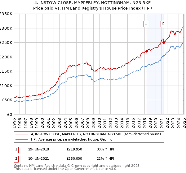 4, INSTOW CLOSE, MAPPERLEY, NOTTINGHAM, NG3 5XE: Price paid vs HM Land Registry's House Price Index