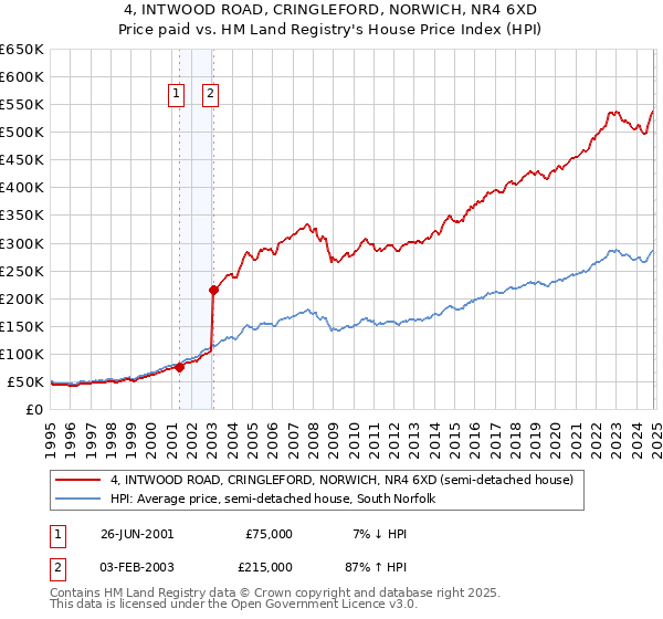 4, INTWOOD ROAD, CRINGLEFORD, NORWICH, NR4 6XD: Price paid vs HM Land Registry's House Price Index