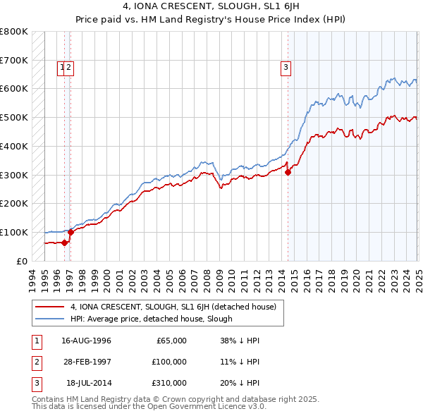 4, IONA CRESCENT, SLOUGH, SL1 6JH: Price paid vs HM Land Registry's House Price Index