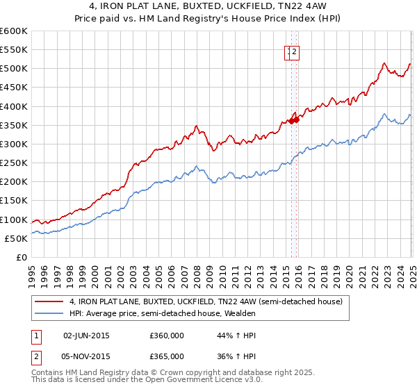 4, IRON PLAT LANE, BUXTED, UCKFIELD, TN22 4AW: Price paid vs HM Land Registry's House Price Index