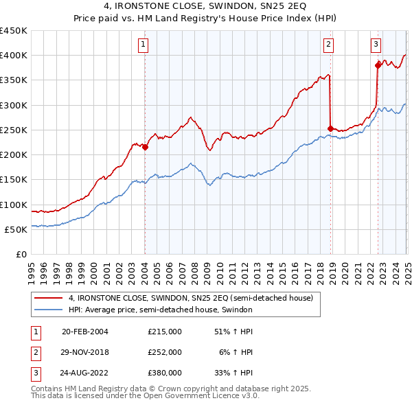 4, IRONSTONE CLOSE, SWINDON, SN25 2EQ: Price paid vs HM Land Registry's House Price Index