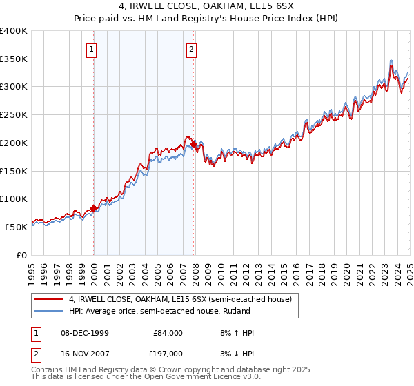 4, IRWELL CLOSE, OAKHAM, LE15 6SX: Price paid vs HM Land Registry's House Price Index