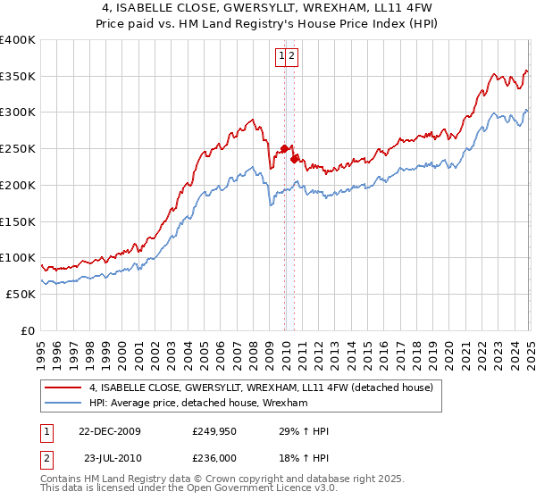 4, ISABELLE CLOSE, GWERSYLLT, WREXHAM, LL11 4FW: Price paid vs HM Land Registry's House Price Index