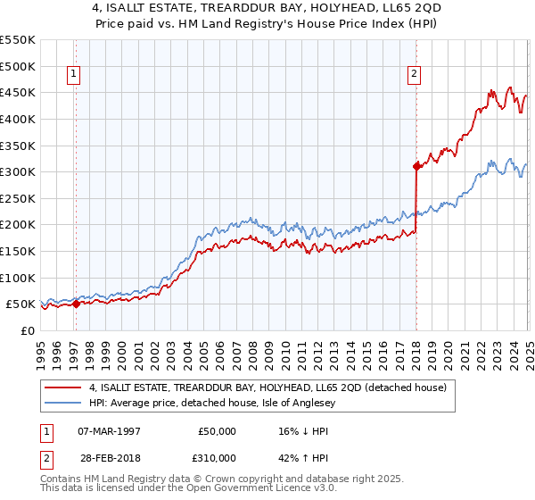 4, ISALLT ESTATE, TREARDDUR BAY, HOLYHEAD, LL65 2QD: Price paid vs HM Land Registry's House Price Index