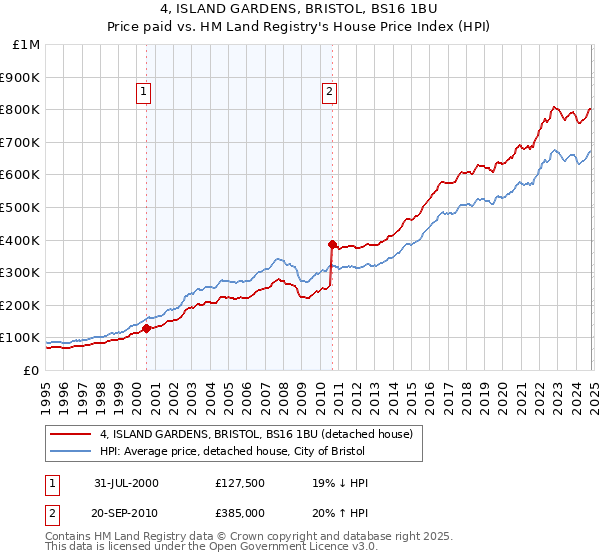 4, ISLAND GARDENS, BRISTOL, BS16 1BU: Price paid vs HM Land Registry's House Price Index