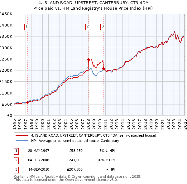 4, ISLAND ROAD, UPSTREET, CANTERBURY, CT3 4DA: Price paid vs HM Land Registry's House Price Index