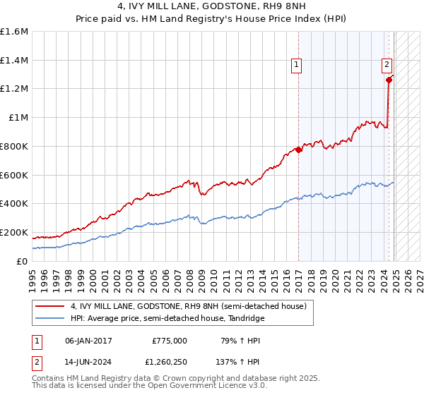 4, IVY MILL LANE, GODSTONE, RH9 8NH: Price paid vs HM Land Registry's House Price Index