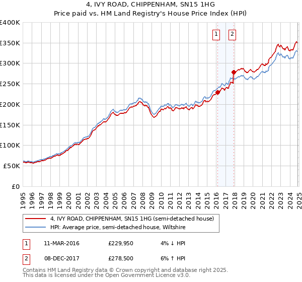 4, IVY ROAD, CHIPPENHAM, SN15 1HG: Price paid vs HM Land Registry's House Price Index