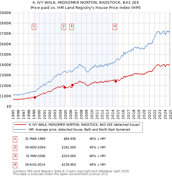 4, IVY WALK, MIDSOMER NORTON, RADSTOCK, BA3 2EE: Price paid vs HM Land Registry's House Price Index