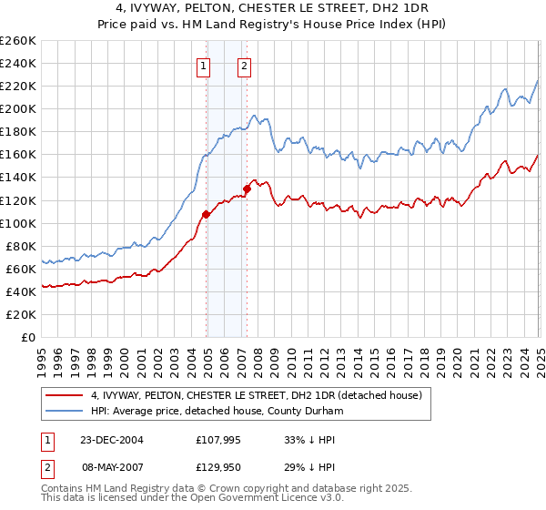 4, IVYWAY, PELTON, CHESTER LE STREET, DH2 1DR: Price paid vs HM Land Registry's House Price Index