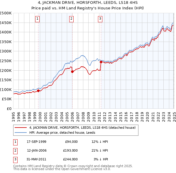 4, JACKMAN DRIVE, HORSFORTH, LEEDS, LS18 4HS: Price paid vs HM Land Registry's House Price Index