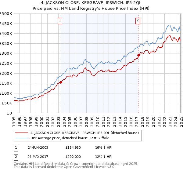 4, JACKSON CLOSE, KESGRAVE, IPSWICH, IP5 2QL: Price paid vs HM Land Registry's House Price Index