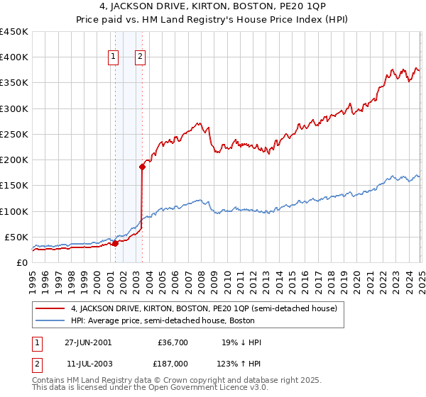 4, JACKSON DRIVE, KIRTON, BOSTON, PE20 1QP: Price paid vs HM Land Registry's House Price Index