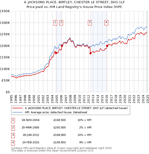 4, JACKSONS PLACE, BIRTLEY, CHESTER LE STREET, DH3 1LF: Price paid vs HM Land Registry's House Price Index